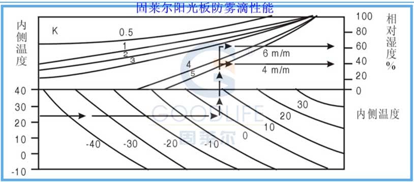 Kondensationsprognose-Diagramm für GOODLIFE Antitropf-Polycarbonatplatten in feuchten Gewächshäusern