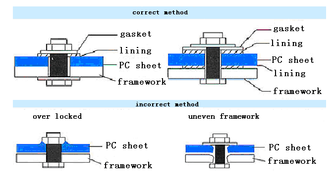 Richtige vs. falsche Montagemethoden für 16 mm Dreifachstegplatten inkl. Wärmeausdehnungsbohrungen