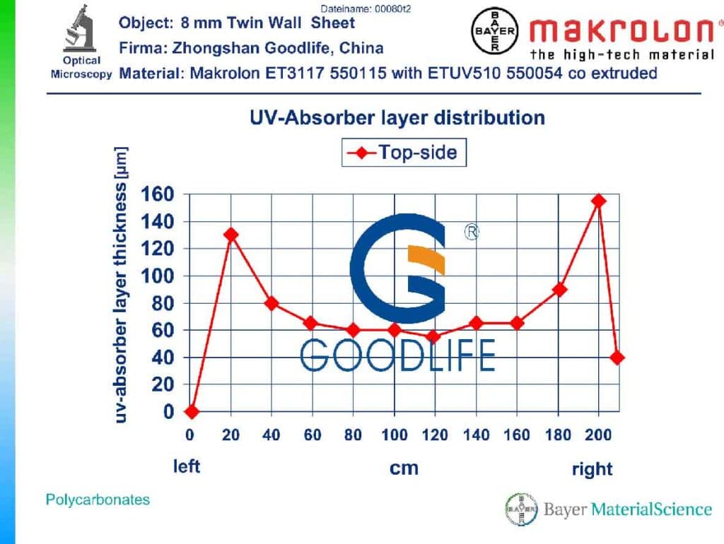 UV-Verteilungskarte der 8 mm Bayer-Polycarbonatplatte zur Gewächshausoptimierung