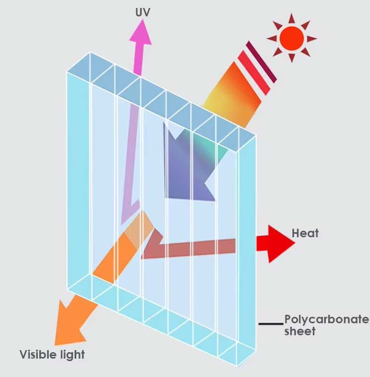 50 μm bis 70 μm UV-Coextrusionsschicht auf GOODLIFE 6 mm Polycarbonatplatte für langfristige Witterungsbeständigkeit