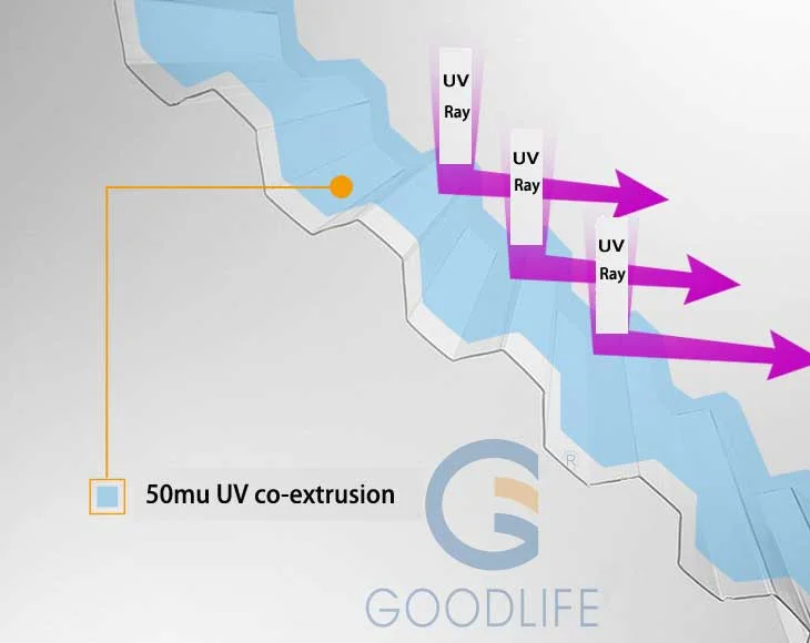 Nahaufnahme der 50 μm co-extrudierten UV-Schutzschicht, die Vergilbung der Polycarbonat-Wellplatten verhindert