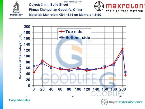 Offizielles Bayer-Laborzertifikat bestätigt GOODLIFE beidseitige UV-Beschichtung für 10 Jahre Außenbeständigkeit