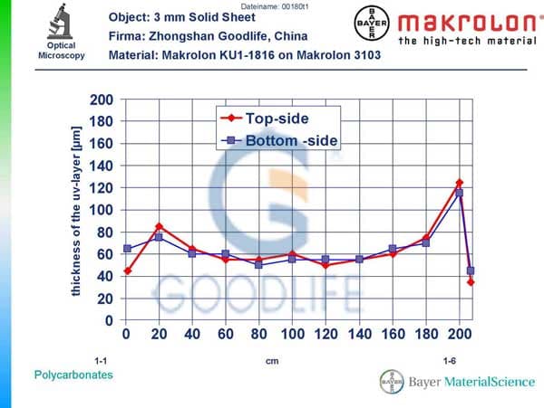 Offizielles Bayer UV-Prüfzertifikat für 10 Jahre Anti-Aging-Schutz satinierter Polycarbonatplatten
