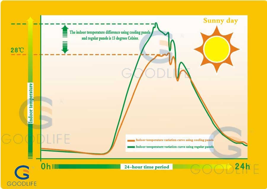 Temperaturkurve: IR-Polycarbonatplatte erzielt 13 °C Temperaturreduzierung und 46 % weniger Wärmeakkumulation